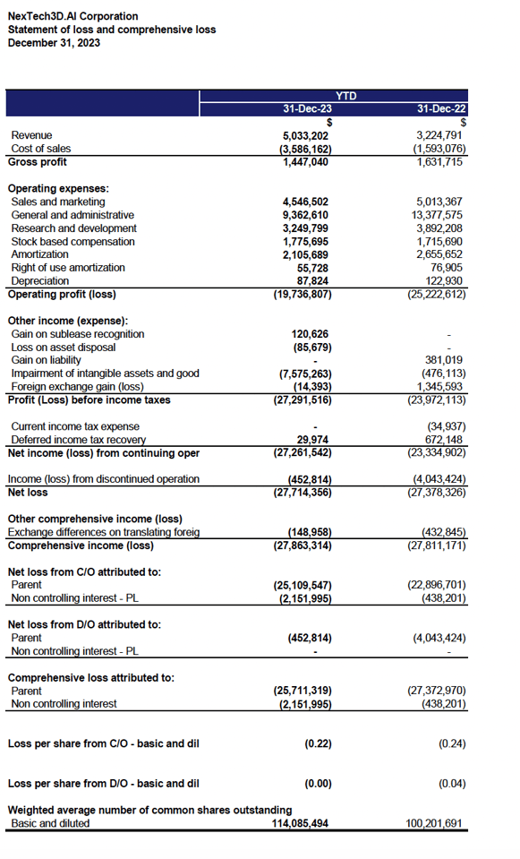 Nextech Statement of Loss and Comprehensive Loss December 31, 2023