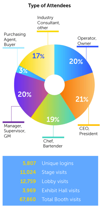 types of attendees